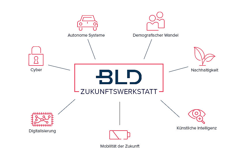 Das Bild ist eine Illustration der BLD Zukunftswerkstatt. Diese ist wie eine Mindmap aufgebaut. In der Mitte steht BLD Zukunftswerkstatt und drumherum stehen die Themenschwerpunkte mit passenden Icons wie autonome Systeme, demografischer Wandel, Nachhaltigkeit, künstliche Intelligenz, Mobilität der Zukunft, Digitalisierung und Cyber.